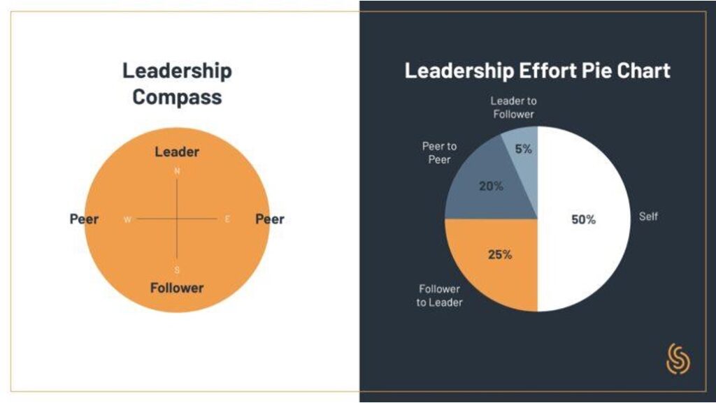 Self-Leadership chart